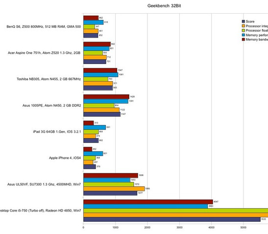 Geekbench - porównanie wydajności urządzeń różnej klasy, z różnymi systemami operacyjnymi