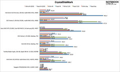 wyniki testów CrystalDiskMark (więcej=lepiej)