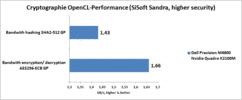 testy SiSoftware Sandra Cryptography