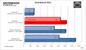porównanie wyników testu Smartbench 2011 (więcej=lepiej)