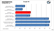 porównanie wyników testu Google V8 (więcej=lepiej)