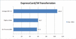 prędkości transferu są zdecydowanie lepsze od adapterów FW800 i eSATA (również pod ExpressCard)