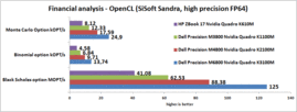 porównanie wyników testów SiSoftware Sandra Financial Analysis (więcej=lepiej)