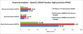 porównanie wyników testów SiSoftware Sandra Financial Analysis (więcej=lepiej)
