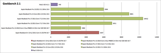 porównanie wyników testu Geekbench (więcej=lepiej)