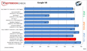 porównanie wyników testów Google V8 (więcej=lepiej)