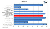 porównanie wyników testów Google V8 (więcej=lepiej)
