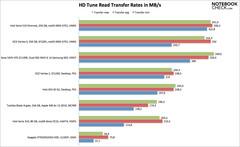 prędkość odczytu wg HD Tune Pro (więcej=lepiej)