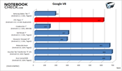 porównanie wyników Google V8 (więcej=lepiej)