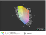 Lenovo IdeaPad S205 a przestrzeń sRGB (siatka)