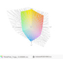 paleta barw matrycy ThinkPada S1 Yoga 12 a przestrzeń kolorów Adobe RGB