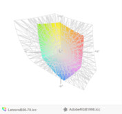 paleta barw matrycy Full HD w Lenovo B50-70 a przestrzeń kolorów Adobe RGB (siatka)