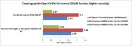 porównanie wyników testów SiSoftware Sandra Cryptography (więcej=lepiej)