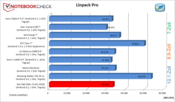 porównanie wyników testów Linpack Pro (więcej=lepiej)