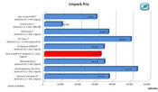 porównanie wyników testów Linpack Pro (więcej=lepiej)