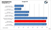 porównanie wyników testów Google V8 (więcej=lepiej)