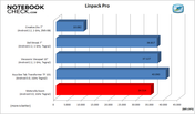porównanie wyników testów Linpack Pro (więcej=lepiej)