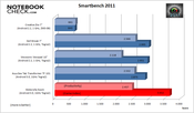porównanie wyników testów Smartbench 2011 (więcej=lepiej)