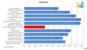 porównanie wyników testów Quadrant (więcej=lepiej)