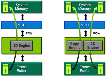 karta Nvidii korzysta z magistrali PCI-E do kopiowania danych do bufora ramki