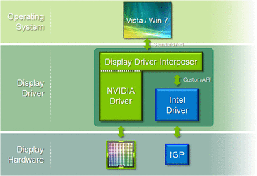 sterownik proxy łączył sztywno sterowniki Nvidii i Intela/AMD (bez możliwości aktualizacji), by umożliwić działanie funkcji w systemach XP i Vista (dlatego Optimus nie będzie działał pod tymi systemami)