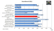 porównanie wyników testów Smartbench 2011 (więcej=lepiej)