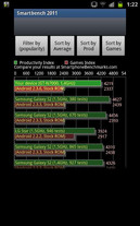 porównanie wyników testów Smartbench 2011