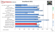 porównanie wyników testów Smartbench 2011 (więcej=lepiej)