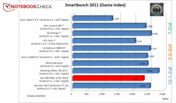 porównanie wyników testów Smartbench Game Index (więcej=lepiej)