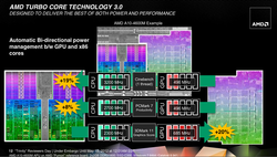 Turbo Core 3.0 z rozbiciem na CPU i GPU