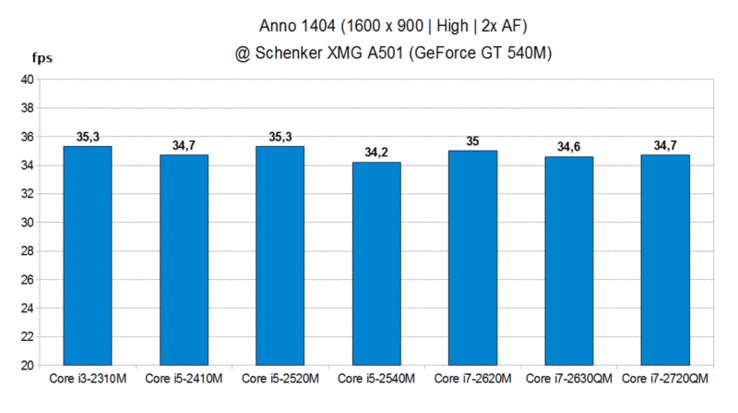 Porównanie wydajności CPU w Anno 1404