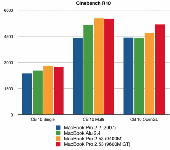 Cinebench R10 MacBook / MacBook Pro