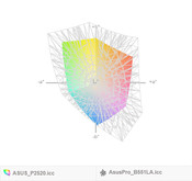 paleta barw matrycy FHD Asusa P2520LJ a paleta barw matrycy FHD PLS Asusa B551LA (siatka)