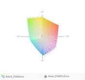 paleta barw matrycy FHD Asusa P2520LJ a paleta barw matrycy Asusa PU451LD (siatka)