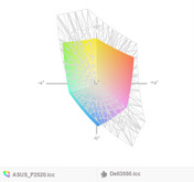 paleta barw matrycy FHD Asusa P2520LJ a paleta barw matrycy FHD IPS Della Latitude 3550 (siatka)