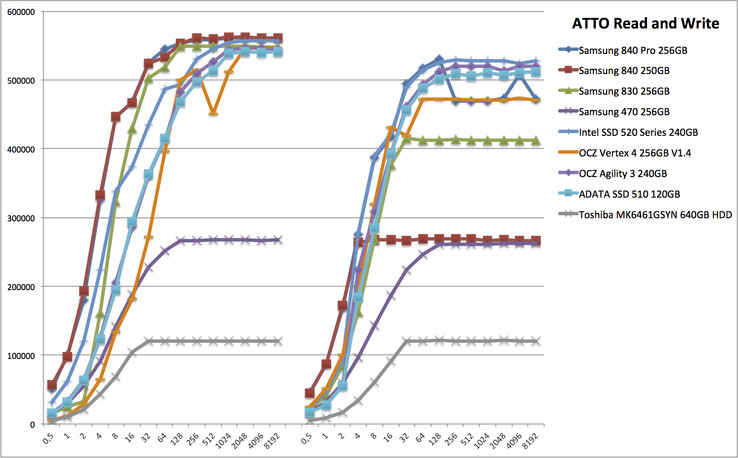porównanie wyników testów odczytu i zapisu ATTO (więcej=lepiej)