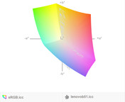 paleta barw matrycy FHD Lenovo B51-80 a przestrzeń kolorów sRGB
