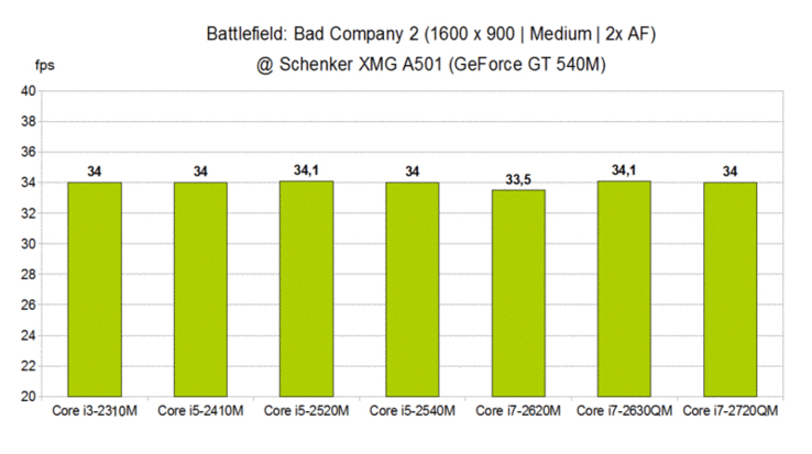 Porównanie wydajności CPU w Battlefield: Bad Company 2