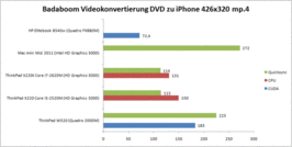 porównanie prędkości konwertowania filmu w programie Badaboom (więcej=lepiej)