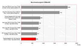 porównanie wyników 3D Mark 2005