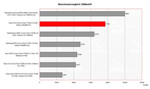 benchmark Asus G1S