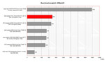 benchmark Dell Latitude 131L