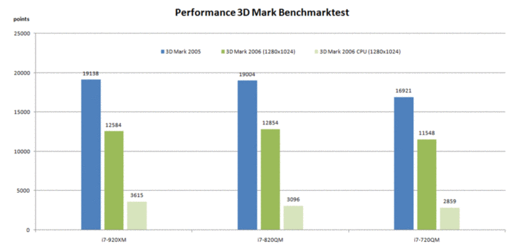 3DMark05/06