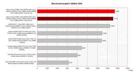 porównanie wyników 3D Mark 2005