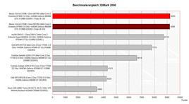 porównanie wyników 3D Mark 2006