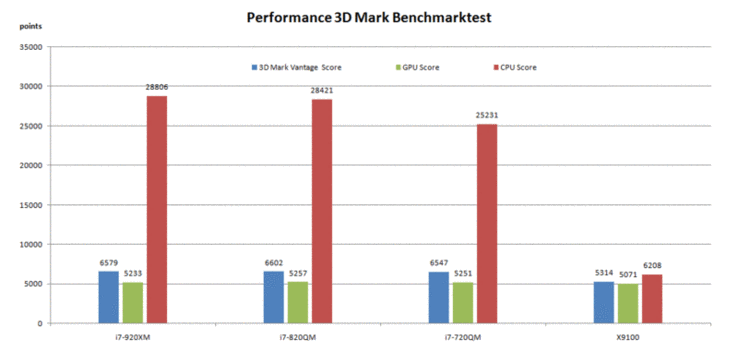 3DMark Vantage