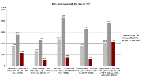 porównanie wyników Cinebench R10