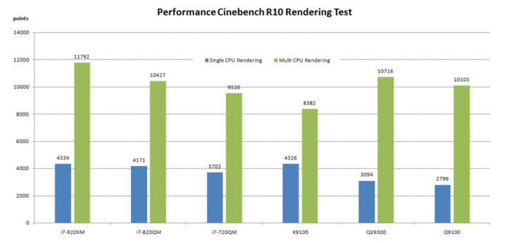 Cinebench R10