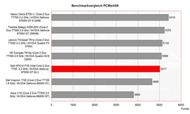 zestawienie wyników PC Mark 2005