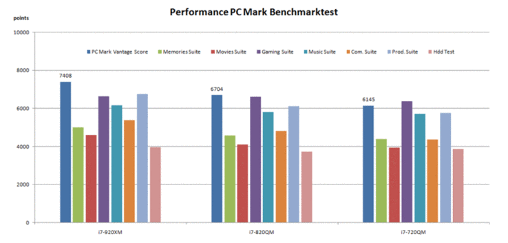 PCMark Vantage